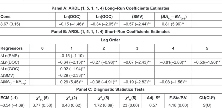Table 4: Long-Run and Short-Run Estimates