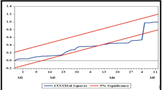 Figure 2: Plot of CUSUMSQ Statistics for SMS Model Overall, the empirical outcomes of coefficients in 