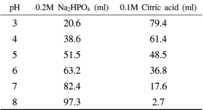 Table  2.  MaIlvaine  buffers  used  for  pH  control  during  dyeing 2.1.4  염색조건       염색성에 영향을 미칠 것으로 예상되는 영향인 자를 고려하여,  5종류의 앙고라 섬유소재의 염색 성을 비교 판단하기 위해,  산성 염료의 적용은 온 도 60~100 o C,  pH  3~7,  염료농도 1~8  %  o.w.f.,  반 응성염료의 경우는 온도 80~120 o C,  pH  3~8,  염