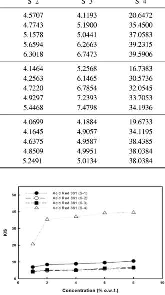 Fig.  3.  K/S  values  of  the  dyed  Angora/PET  blended  fabric  dyed  with  acid  dyes.