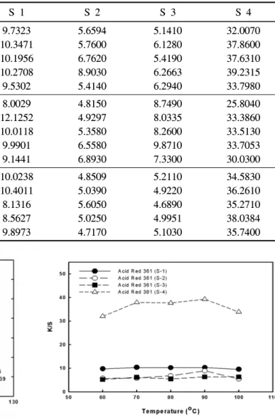 Fig.  4.  K/S  values  of  the  dyed  Angora/PET  blended  fabric  depending  on  temeprature.