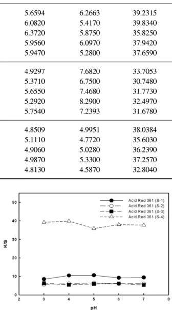 Fig.  7.  K/S  values  of  the  dyed  Angora/PET  blended  fabric  depending  on  pH. 3.4  세탁견뢰도 평가     산성염료와  반응성염료의  세탁  견뢰도  실험 은  5종의  앙고라섬유의  적용에  있어서  만족할  만한  수준의  견뢰도  특성을  나타내는지를  확인 하고자  하였다
