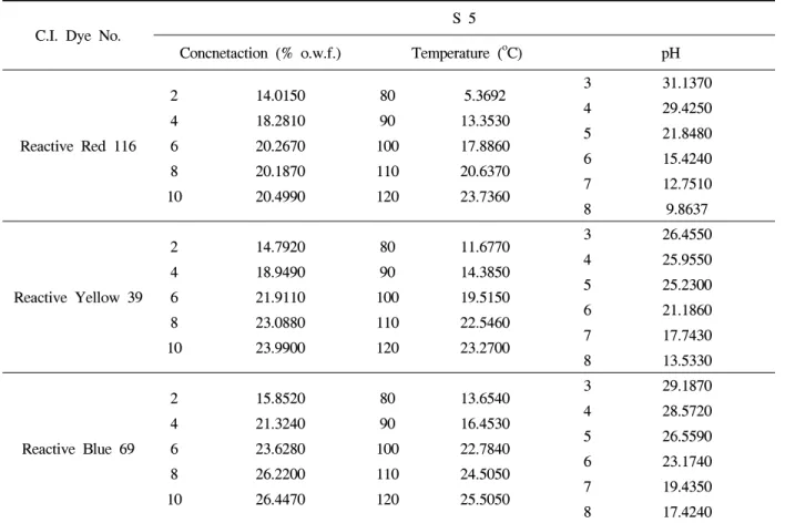 Table  7.  Wash  fastness  of  the  acid  dye