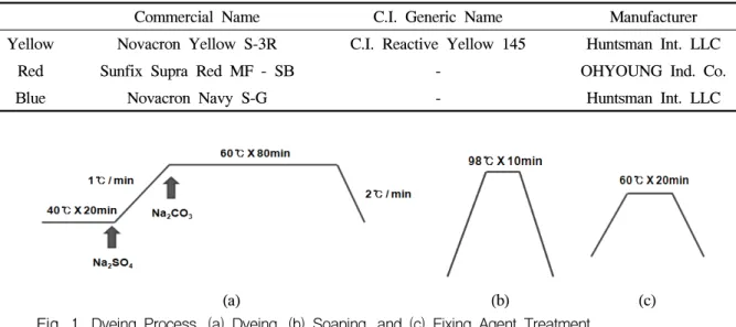 Fig.  1.  Dyeing  Process.  (a)  Dyeing,  (b)  Soaping,  and  (c)  Fixing  Agent  Treatment.