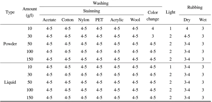 Table  2.  Color  fastnesses  of  cotton  fabric  dyed  with  Novacron  Navy  S-G(1%o.w.f.)  using  Glauber's  salt  in  powder  or  liquid  form 3.4  염색 견뢰도     Table  2는  blue  반응성  염료로  면섬유를  중색(1%o.w.f.)으로  염색할  경우,  망초의  type과  투입량에  따른  염색물의  세탁,  마찰