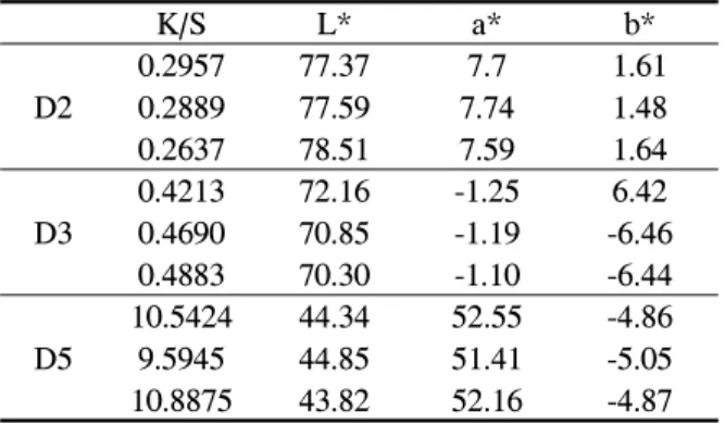 Fig.  5.  Effect  of  raising  process  on  the  tear  strength  of  warp-knitted  fabric.