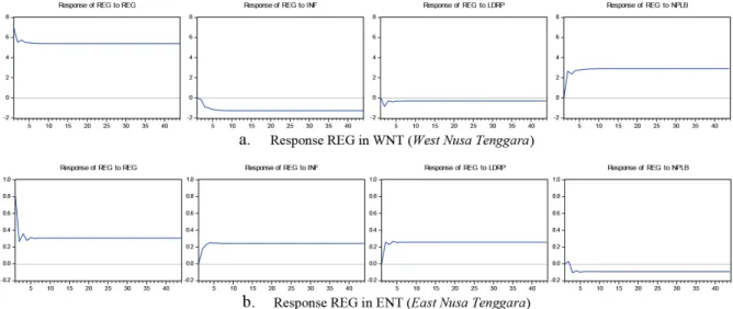 Figure 2.1: Response to Cholesky One S.D Innovations, for REG variable in WNT (a) in ENT (b)