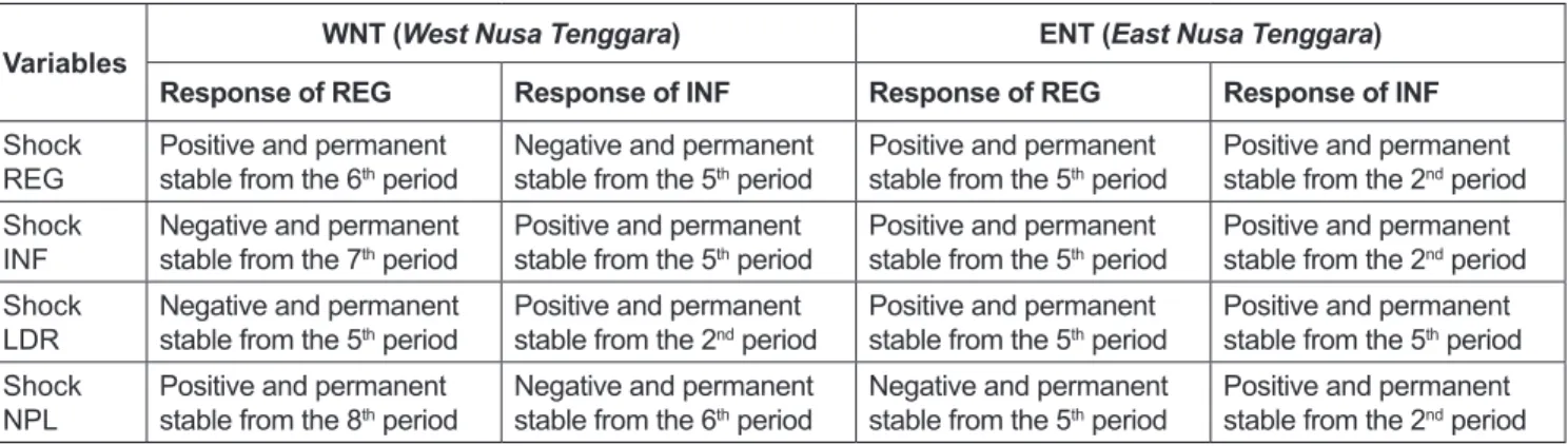 Table 3: Response of REG and INF to Shock REG, INF, LDR, and NPL in the Amount of One SD Innovations