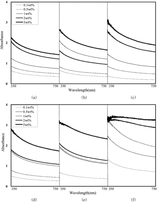 Fig.  2.  Absorbance  of  PU/MWNT  film  according  to  the  dispersion  conditions.             (a)  0.5hr  (b)  1hr  (c)  2hr  (d)  4hr  (e)  8hr  (f)  24hr 향을  미칠  것으로  보인다