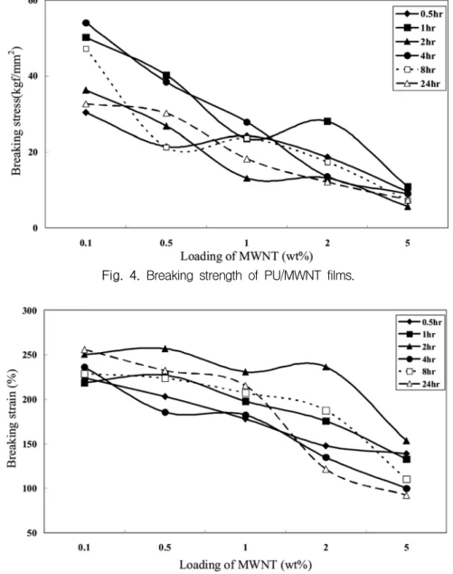 Fig.  4.  Breaking  strength  of  PU/MWNT  films.