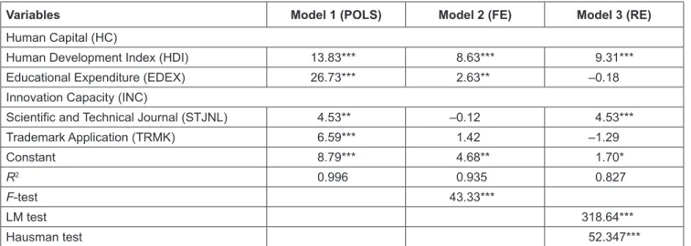 Table 3: The Result of Correlation Analysis