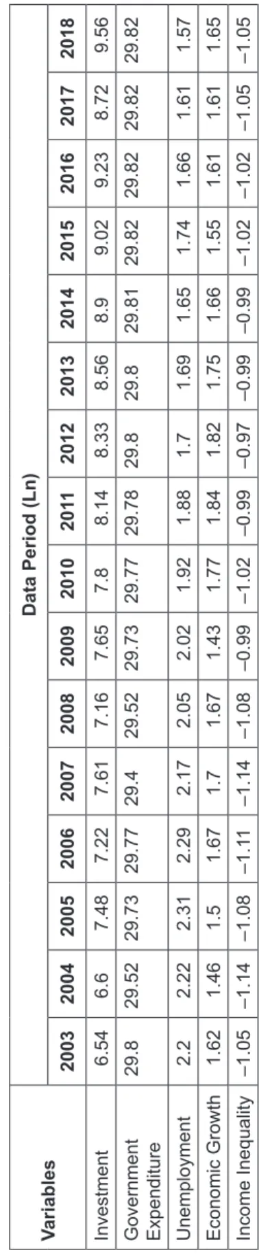 Table 1: Data Materials VariablesData Period (Ln) 2003200420052006200720082009201020112012201320142015201620172018 Investment6.546.67.487.227.617.167.657.88.148.338.568.99.029.238.729.56 Government  Expenditure
