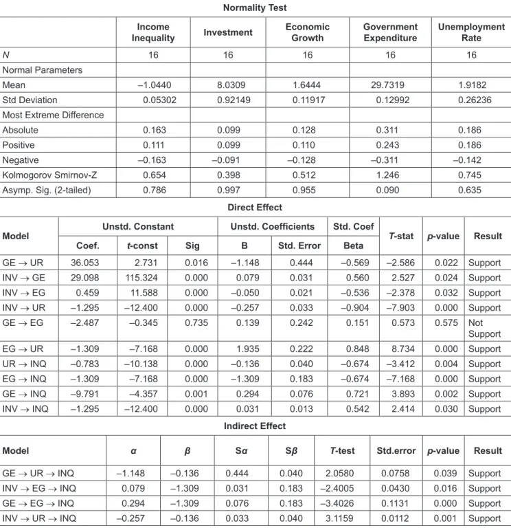 Table 2:  Statistical Results