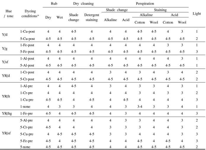 Table  4.  Fastness  properties  of  dyed  silk  fabrics 