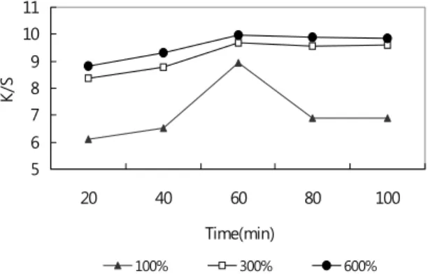 Fig.  4.  Effect  of  time  on  dye  uptake  of  silk  fabrics.
