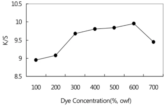 Fig.  5.  Effect  of  dye  concentration  on  dye  uptake  of  silk  fabrics. 89101112 1 2 3 4 5 6 Dyeing RepetitionK/S 100% 300% 600%