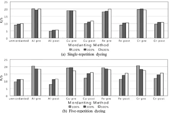 Fig.  7.  Effects  of  mordant  types  and  mordanting  sequence  according  to  dye  concentrations  and  dyeing  repetition