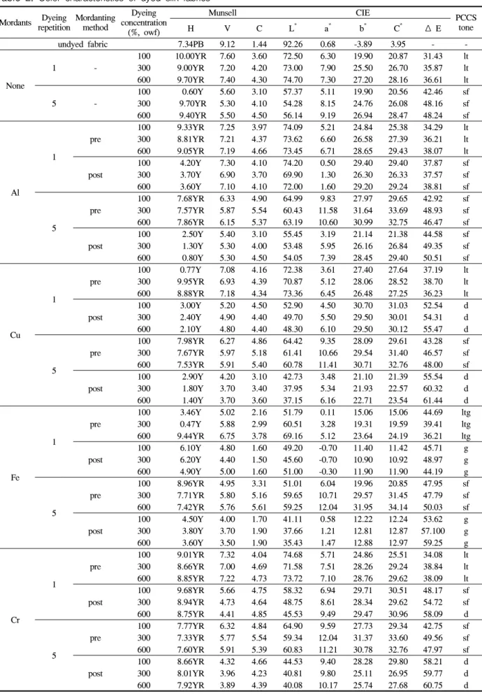 Table  2.  Color  characteristics  of  dyed  silk  fabrics 