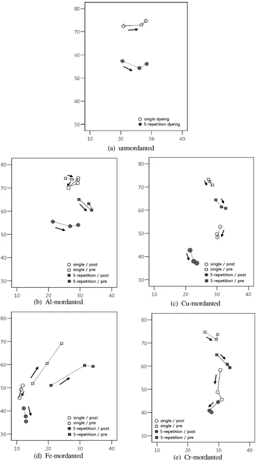 Fig.  8.  Effects  of  Mordants  and  mordanting  method  on  color  lightness(L * )  and  saturation(C * )