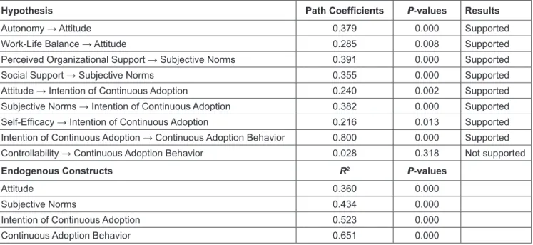 Table 6: Hypothesis Testing