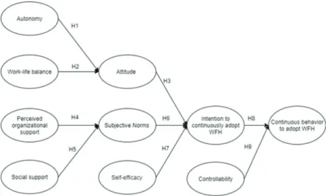 Figure 1: The Proposed Research Models