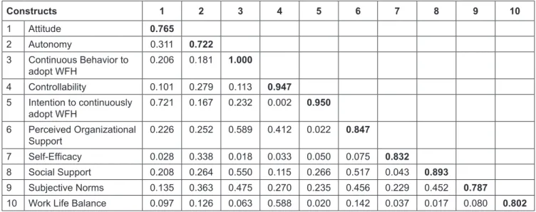 Table 3: Inter-Construct Correlation Constructs 1 2 3 4 5 6 7 8 9 10 1 Attitude 0.765 2 Autonomy 0.311 0.722 3 Continuous Behavior to  adopt WFH 0.206 0.181 1.000 4 Controllability 0.101 0.279 0.113 0.947 5 Intention to continuously  adopt WFH 0.721 0.167 