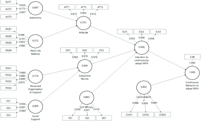 Figure 2: Measurement Model