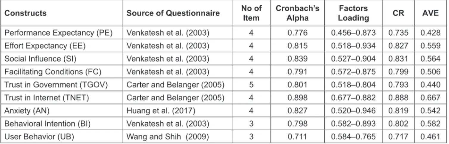 Table 2: Confirmatory Factor Analysis Result, Composite Reliability (CR) and Average Variance Extracted (AVE) Results