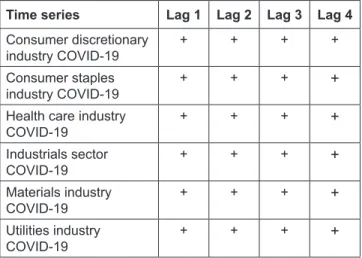 Table 5 examines the cointegration of errors. The study  performed Lagrange multiplier test with 4-lag models
