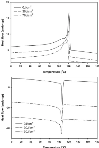 Table  1.  TGA  analysis  data  of  crosslinked  PE  films  containing  BP 