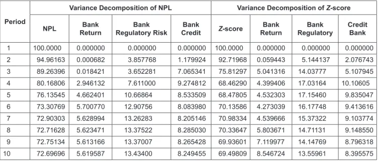Table 5: Variance Decomposition of Financial Stability Model Period