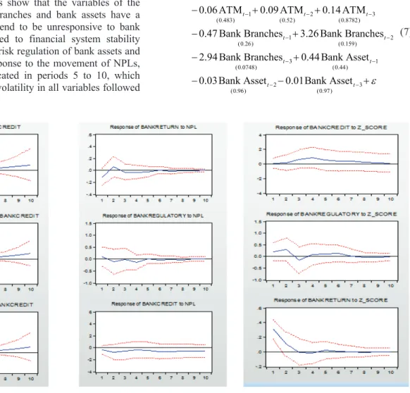 Figure 1 shows the volatile response of the independent  variable to financial inclusion and financial system stability