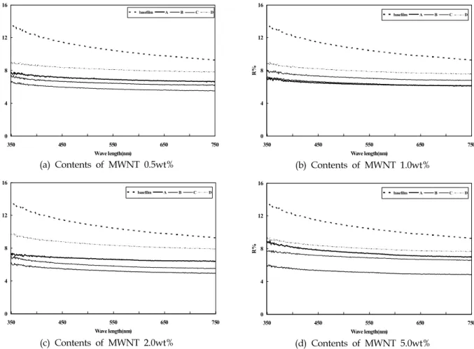 Fig.  3.  Reflection  ratio  of  the  MWNT/PU  film  according  to  the  MWNT  types(dispersion  time  30min).
