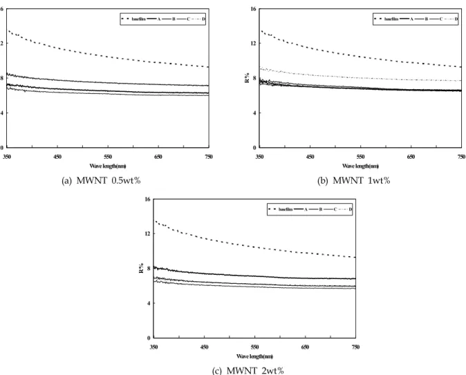 Fig.  4.  Reflection  ratio of  the  MWNT/PU  film  according  to  the  MWNT  types(dispersion  time  120min).