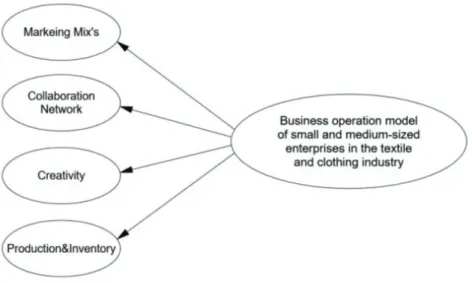 Figure 3: Conceptual Framework