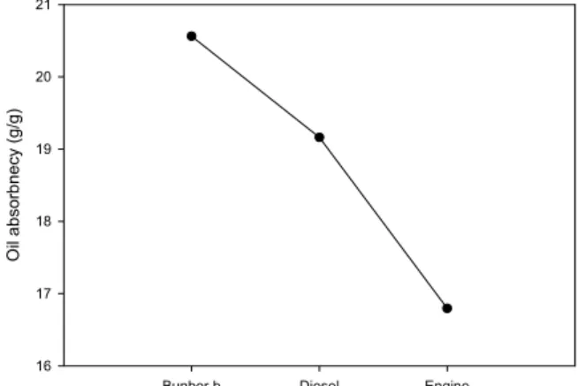 Fig.  5.  The  effect  of  classify  of  oil  on  oil  absorbency.