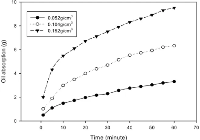Fig.  6.  The  effect  of  packing  density  on  bunker  b  oil  absorption  rate. Time (minute)0102030 40 50 60 70Oil absorption (g)01020304050600.052g/cm30.104g/cm30.152g/cm3