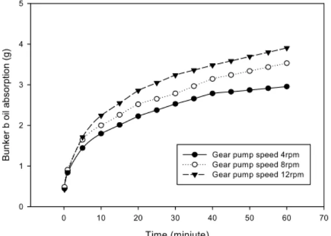 Fig.  9.  The  effect  of  gearpump  speed  on  bunker  b  oil  absorption  rate.