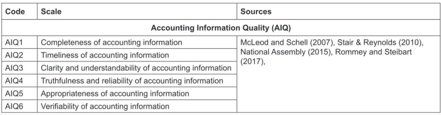 Table 1: Attributes of Accounting Information Quality of SMEs 