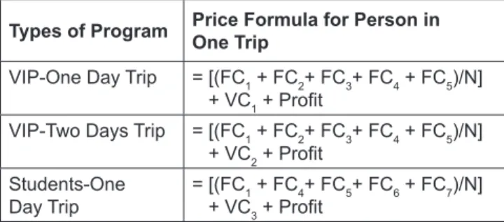 Table 5: The Equation for Pricing the Three Tour Programs