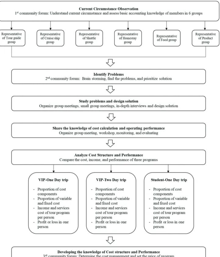 Figure 1: Conceptual Framework and Research Method