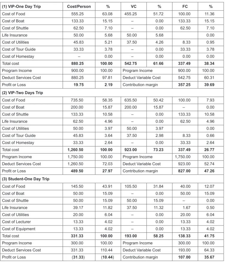 Table 4: Cost Calculation, Cost Structure, and Performance of the Three Programs