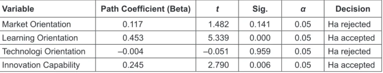 Table 2: Effect of Strategy Orientation and Innovation Capability on Performance