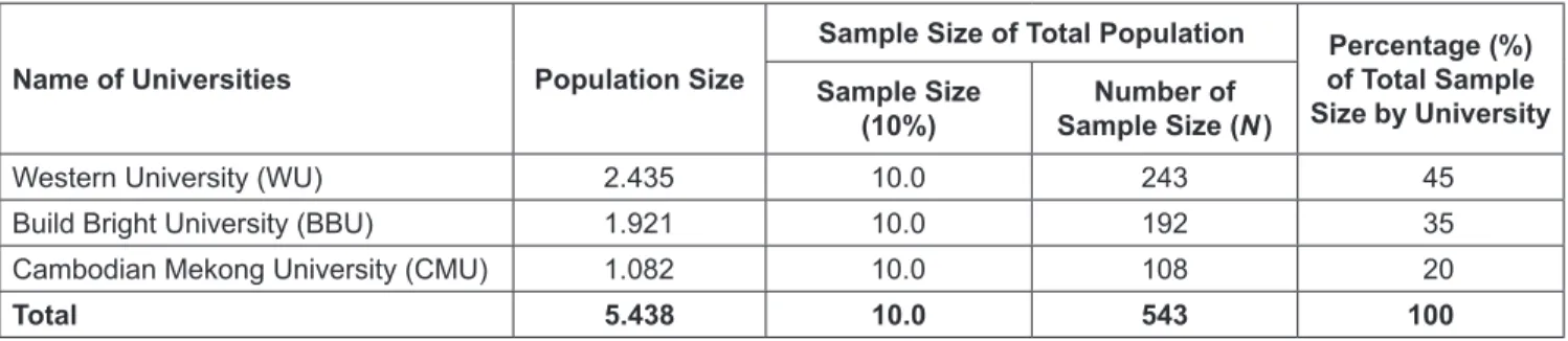 Table 1: Population and Sample Size by Selected HEIs Name of Universities Population Size