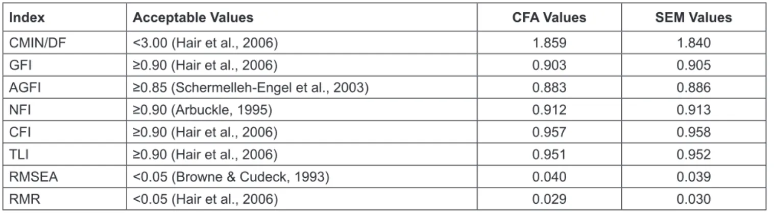 Table 4: Goodness of Fit