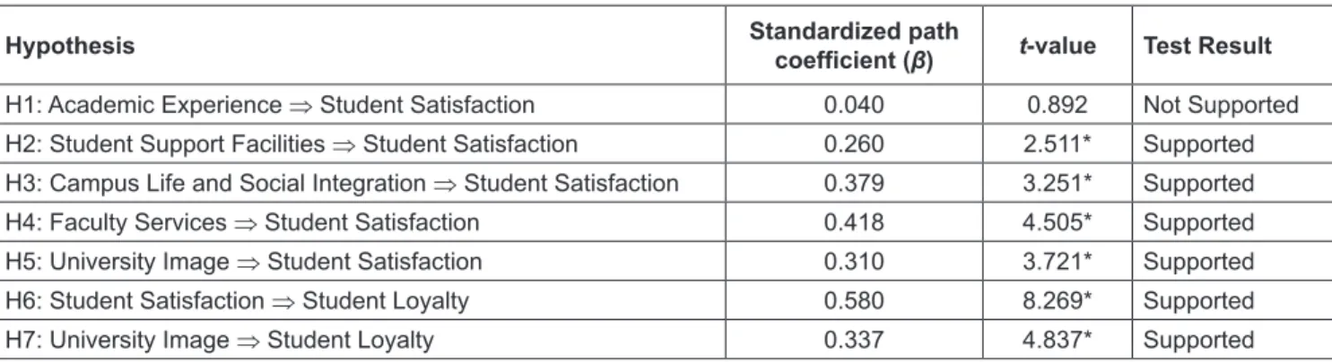 Table 5: Hypotheses Result of the Structural Model