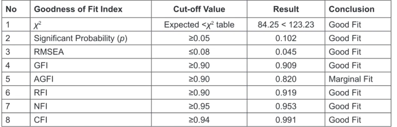 Table 4: The Result of the Structural Model