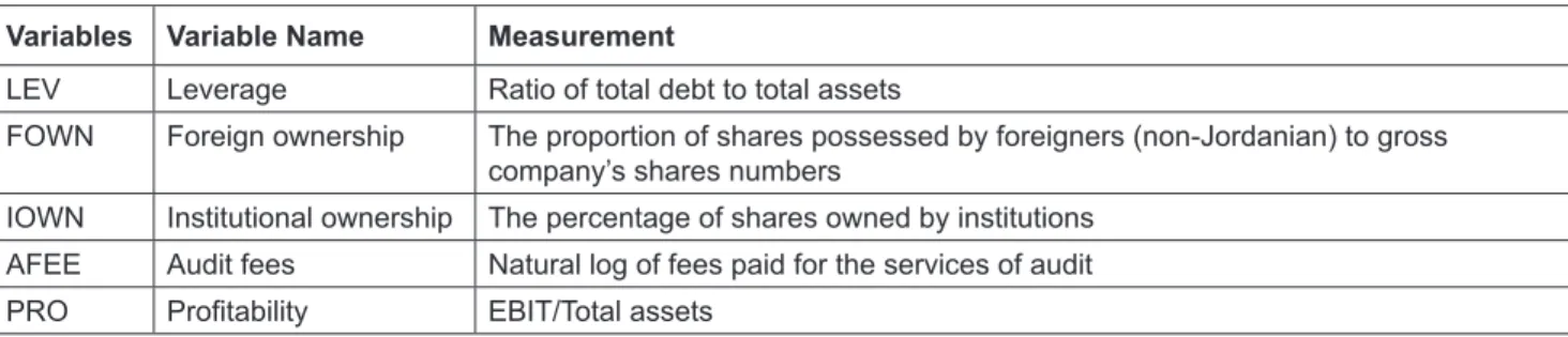 Table 2 shows the descriptive statistics. Table 3 displays  the results of correlation analysis