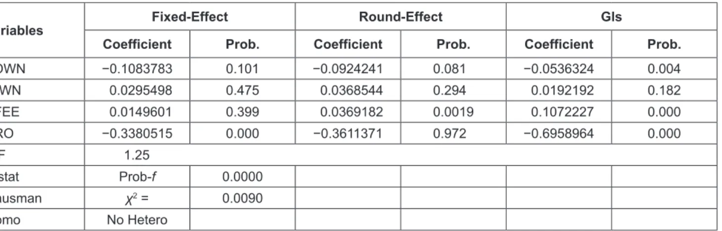 Table 4: GLS Regression Results of LEVERAGE Model