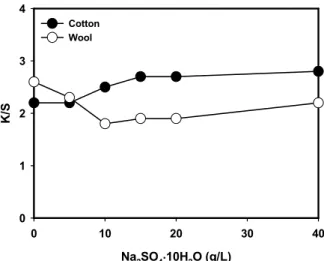 Fig.  3.  Effect  of  salt  concentration  on  K/S.